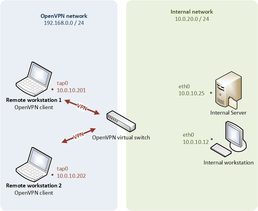 OpenVPN - Kartapuce